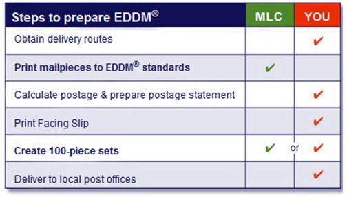 EDDM Postcards